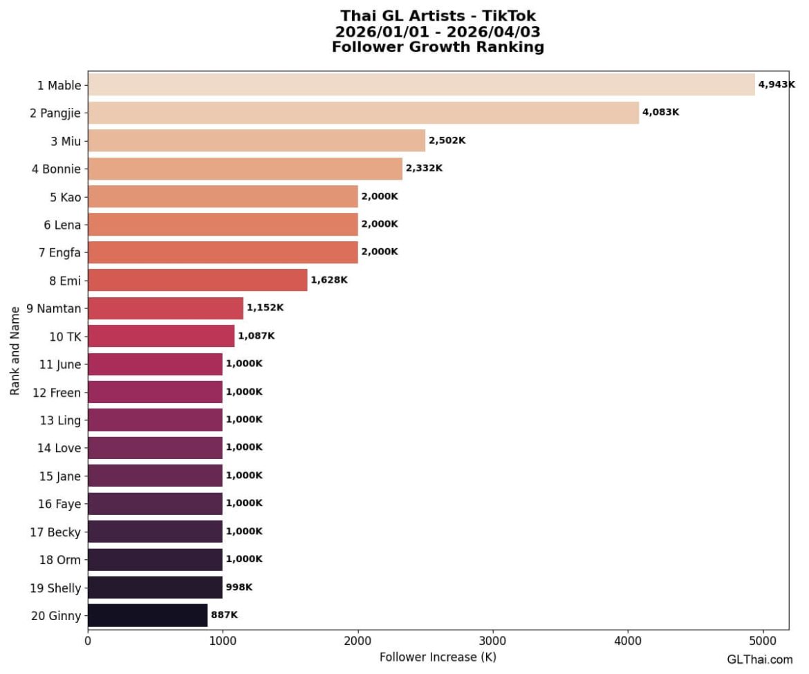 Ig Ranking Video Ranking Format 泰百 CP 社群追蹤人數歷次統計:IG、X、TikTok – 瘋泰百