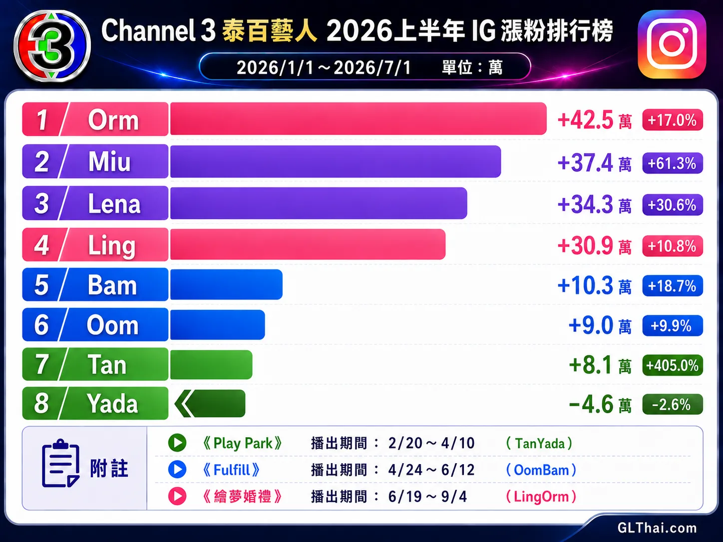 三台 Channel 3 泰百藝人:2026上半年 IG 漲粉排行榜