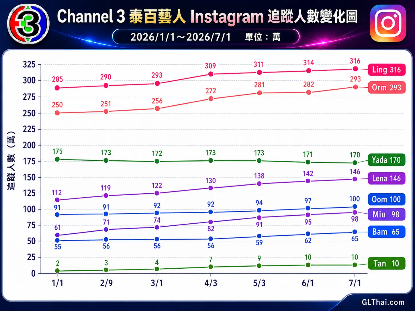 三台 Channel 3 泰百藝人:2026上半年 IG 追蹤人數曲線圖