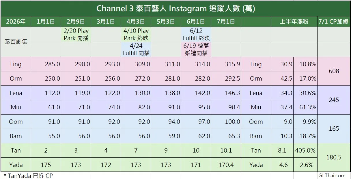 三台 Channel 3 泰百藝人:2026上半年 IG 追蹤人數紀錄表