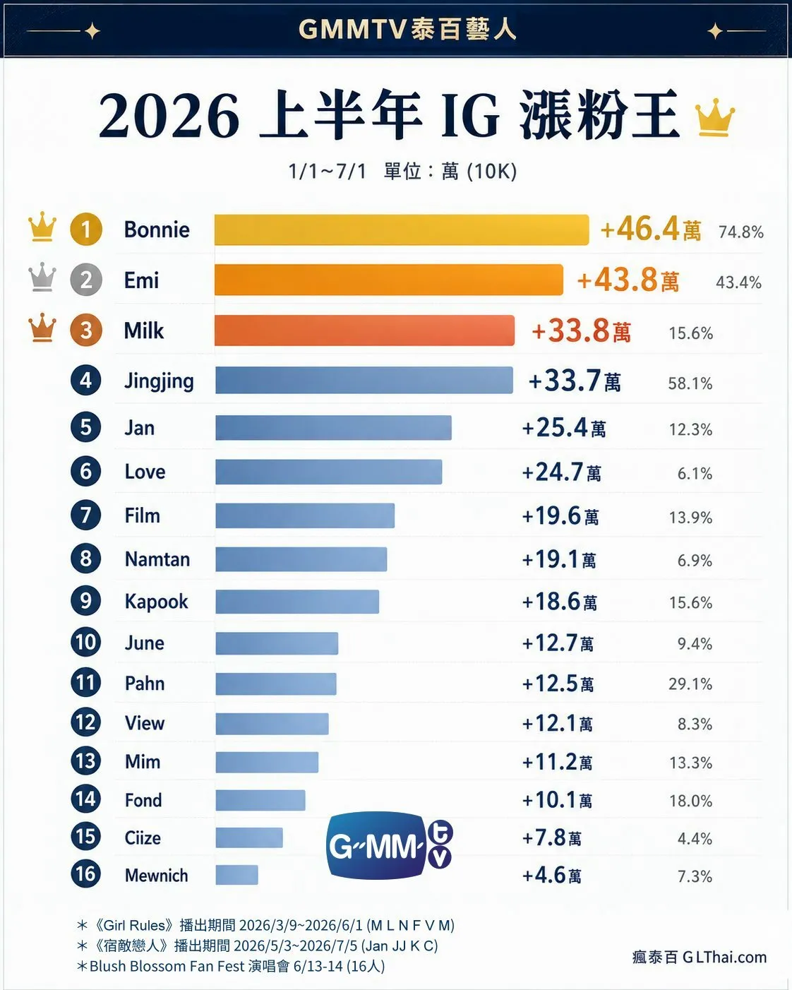 GMMTV 泰百藝人:2026上半年 IG 漲粉排行榜