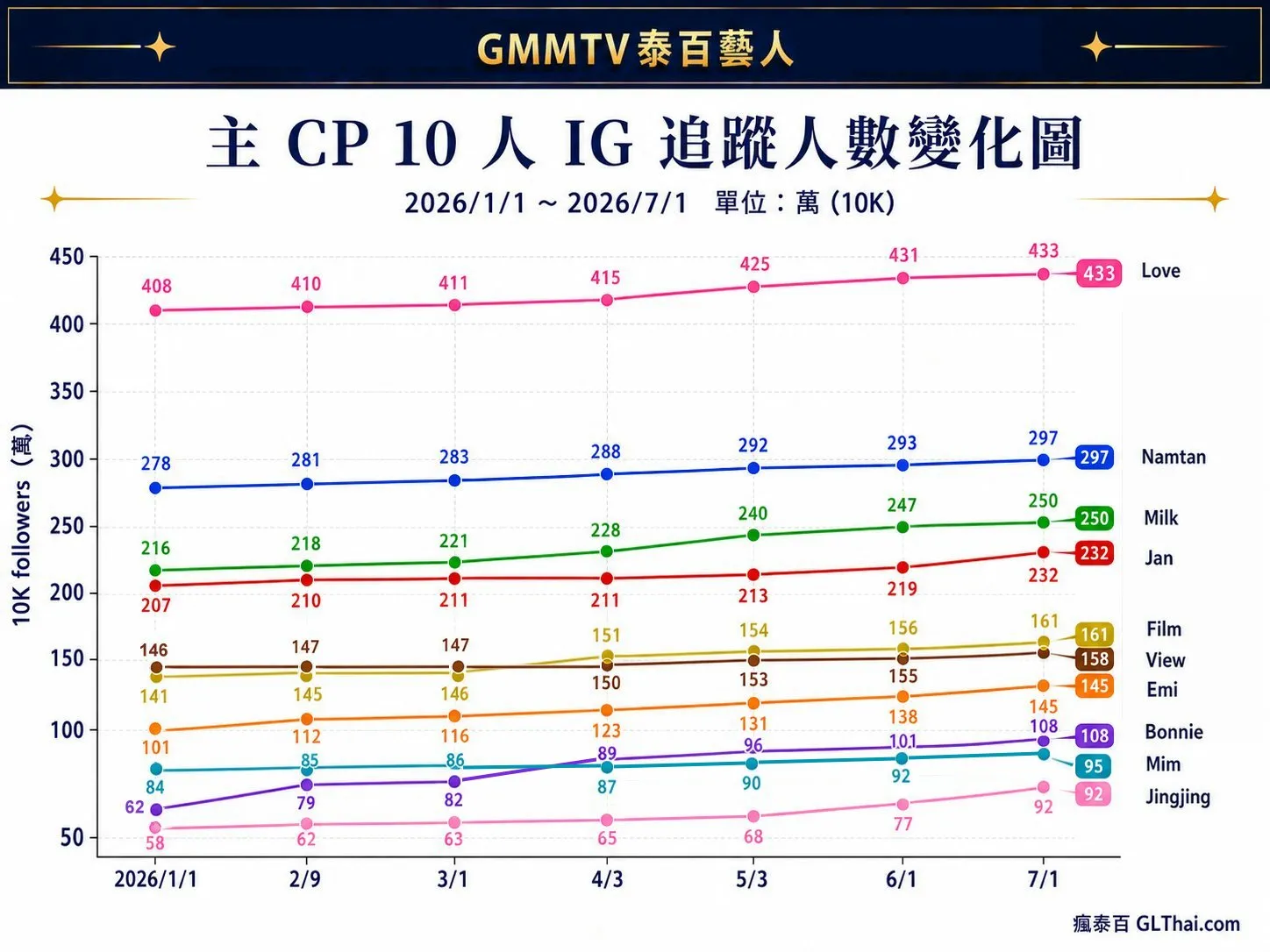 GMMTV 泰百藝人 主 CP 10人:2026上半年 IG 追蹤人數曲線圖