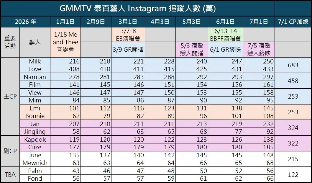 GMMTV 泰百藝人:2026上半年 IG 追蹤人數紀錄表