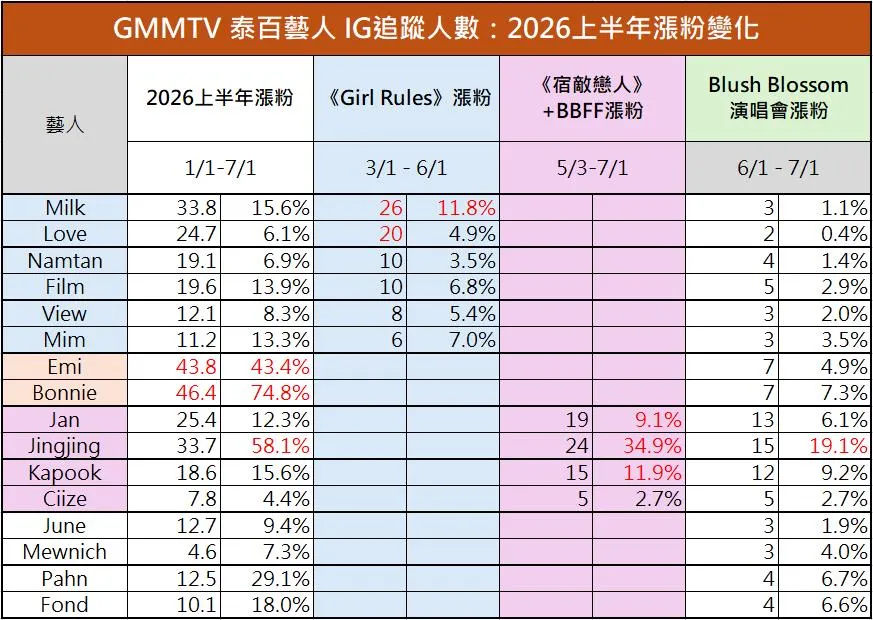 GMMTV 泰百藝人:2026上半年 IG 追蹤人數漲粉數量與百分比
